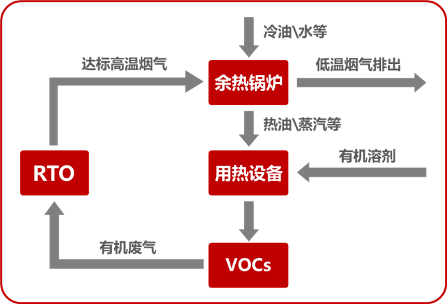 奥德余热锅炉在VOCs废气治理中的应用(图2)